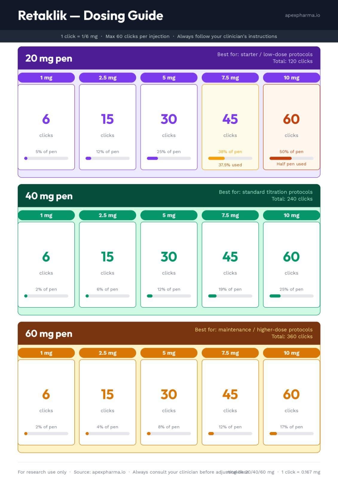 Retaklik dosing guide — click counts for 1 mg, 2.5 mg, 5 mg, 7.5 mg and 10 mg doses across 20 mg, 40 mg, and 60 mg pens